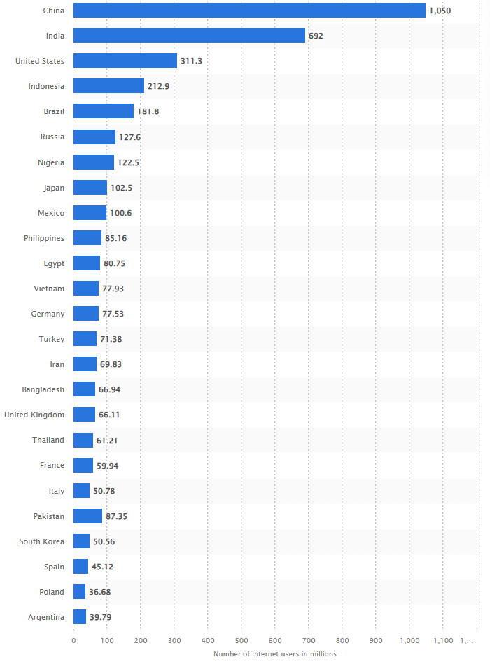 Largest Digital Populations in the World by Country as of 2023